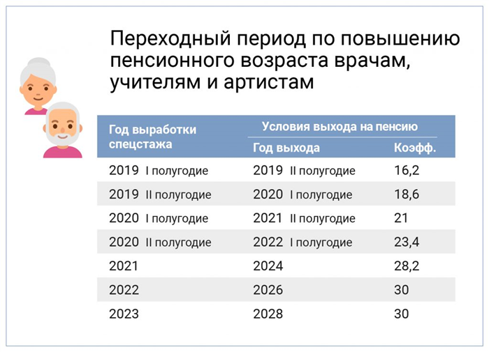 Льготная пенсия по выслуге лет