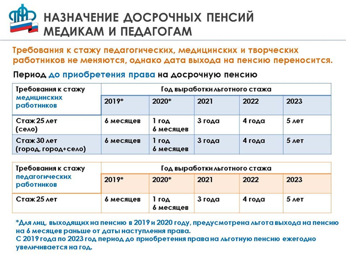 Нюансы пенсионной реформы для медицинских работников