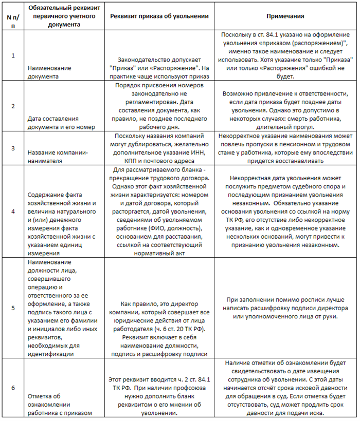 Отмена ранее изданного приказа об увольнении