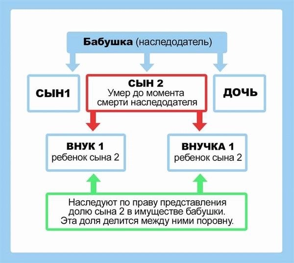 Как оформить унаследованную долю?