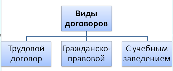 На разных курсах – разные виды практики