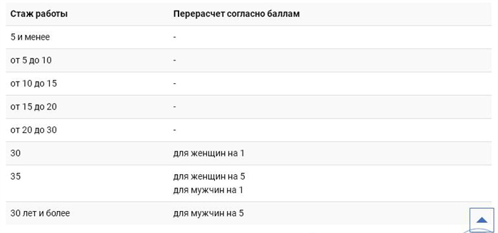 Минимальный ИПК для пенсионного обеспечения