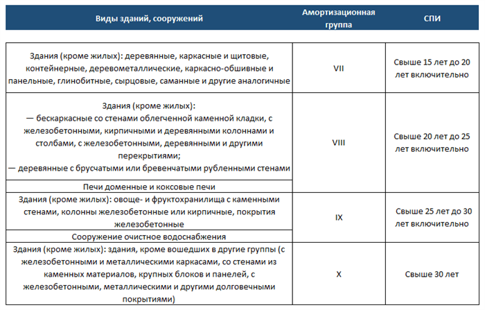 Что такое амортизационные отчисления и для чего они нужны?