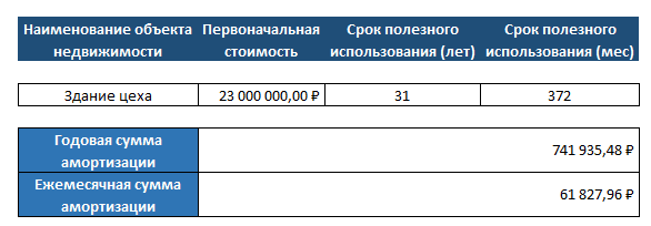 Срок полезного использования зданий и сооружений