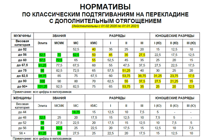 Правила выполнения движений