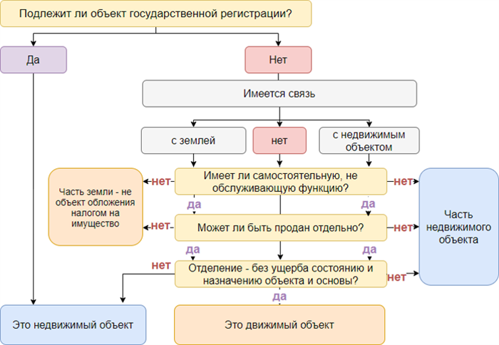 Признаки движимого и недвижимого имущества