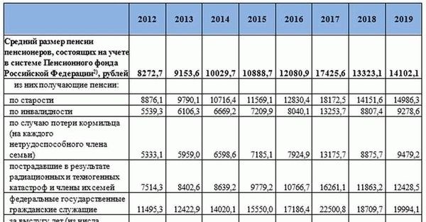 3. Изменение порядка назначения пенсии