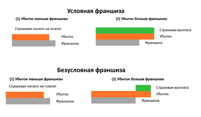 В каких случаях придется выплачивать франшизу?