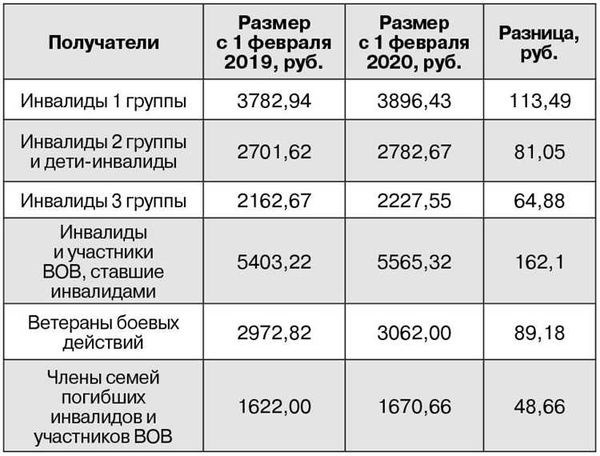 На сколько повысят ЕДВ в 2024 году – Постановление Правительства