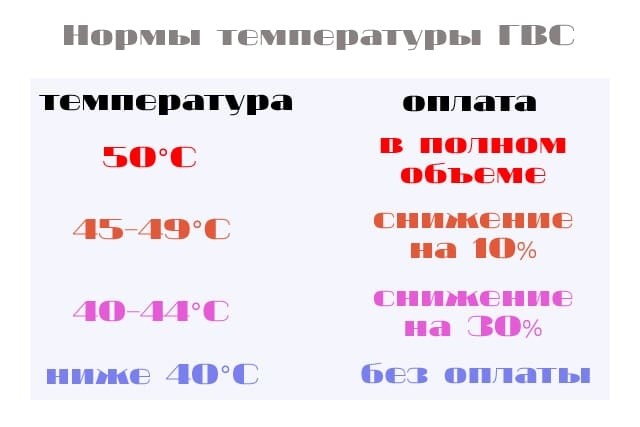 Перерасчет за горячую воду отклонение от нормы, градусы, формула